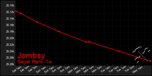 Last 7 Days Graph of Jombsy