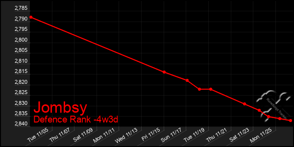 Last 31 Days Graph of Jombsy