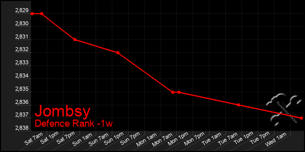 Last 7 Days Graph of Jombsy