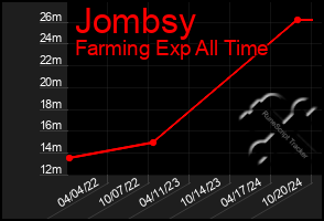 Total Graph of Jombsy