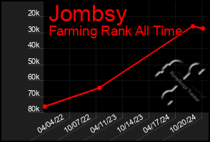 Total Graph of Jombsy