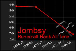 Total Graph of Jombsy