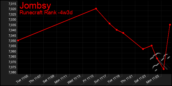 Last 31 Days Graph of Jombsy