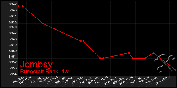 Last 7 Days Graph of Jombsy