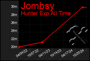 Total Graph of Jombsy