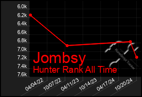 Total Graph of Jombsy