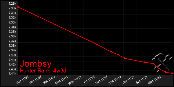 Last 31 Days Graph of Jombsy