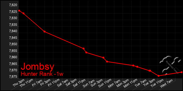 Last 7 Days Graph of Jombsy