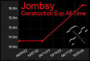 Total Graph of Jombsy