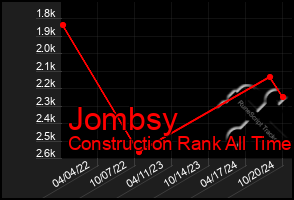 Total Graph of Jombsy