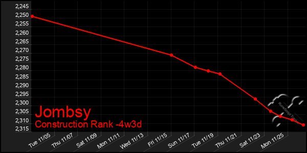 Last 31 Days Graph of Jombsy