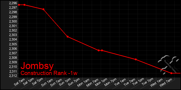 Last 7 Days Graph of Jombsy