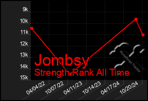 Total Graph of Jombsy