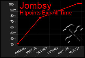 Total Graph of Jombsy