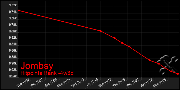 Last 31 Days Graph of Jombsy