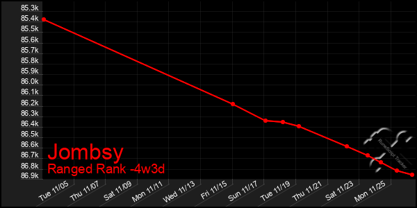 Last 31 Days Graph of Jombsy