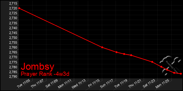 Last 31 Days Graph of Jombsy