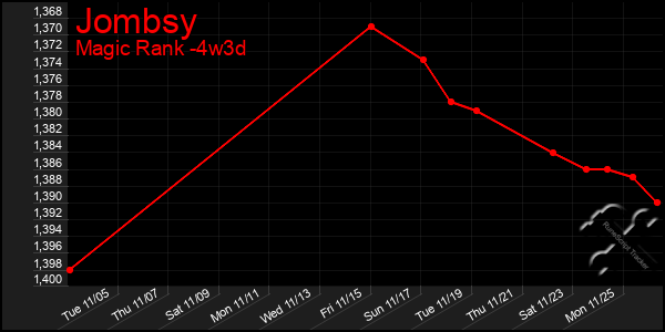 Last 31 Days Graph of Jombsy