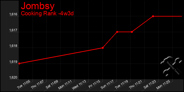 Last 31 Days Graph of Jombsy