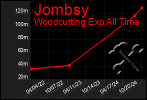 Total Graph of Jombsy