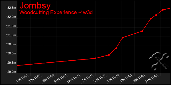 Last 31 Days Graph of Jombsy