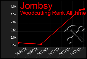 Total Graph of Jombsy