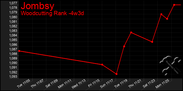 Last 31 Days Graph of Jombsy