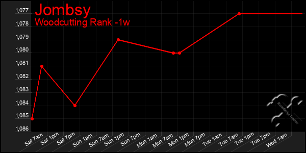 Last 7 Days Graph of Jombsy