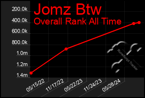 Total Graph of Jomz Btw