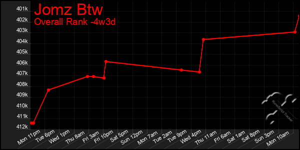 Last 31 Days Graph of Jomz Btw