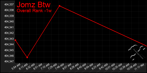 1 Week Graph of Jomz Btw