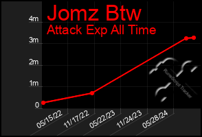 Total Graph of Jomz Btw