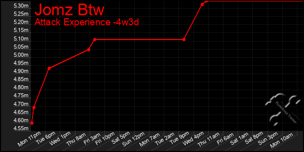 Last 31 Days Graph of Jomz Btw