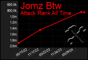 Total Graph of Jomz Btw