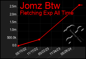 Total Graph of Jomz Btw