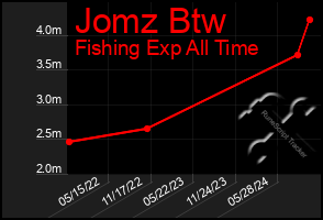 Total Graph of Jomz Btw