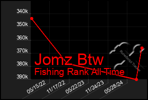 Total Graph of Jomz Btw