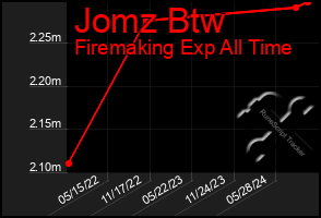 Total Graph of Jomz Btw