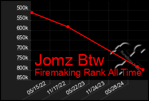 Total Graph of Jomz Btw