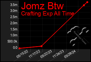 Total Graph of Jomz Btw