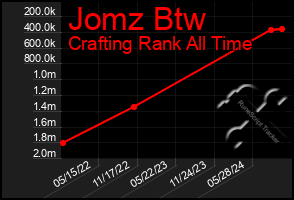 Total Graph of Jomz Btw