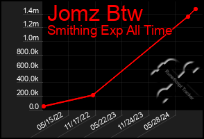 Total Graph of Jomz Btw