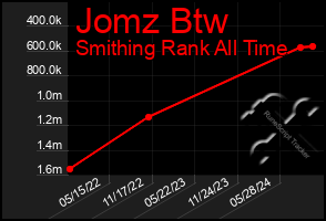 Total Graph of Jomz Btw