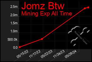 Total Graph of Jomz Btw