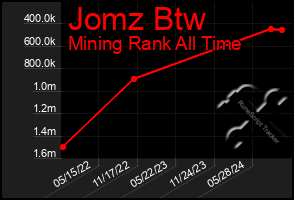 Total Graph of Jomz Btw