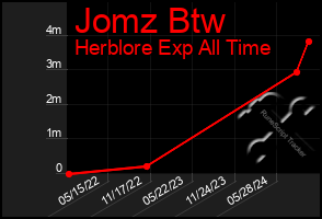 Total Graph of Jomz Btw