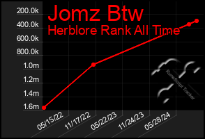 Total Graph of Jomz Btw