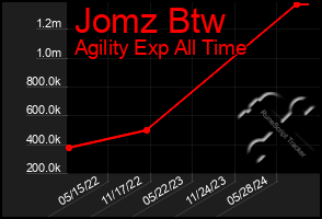 Total Graph of Jomz Btw