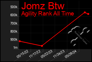 Total Graph of Jomz Btw