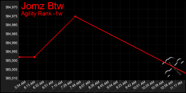 Last 7 Days Graph of Jomz Btw